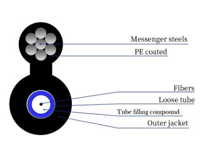 2 4 6 8 10 12 24 コア・エアリアン・セルフサポーティング 図8 光ファイバーケーブル GYXTC8Y