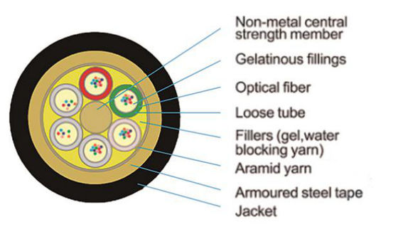 繊維ケーブルGYTSの装甲管24 48の96の144の288の中心の光ファイバーケーブル